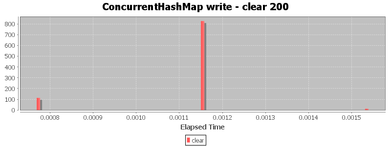 ConcurrentHashMap write - clear 200